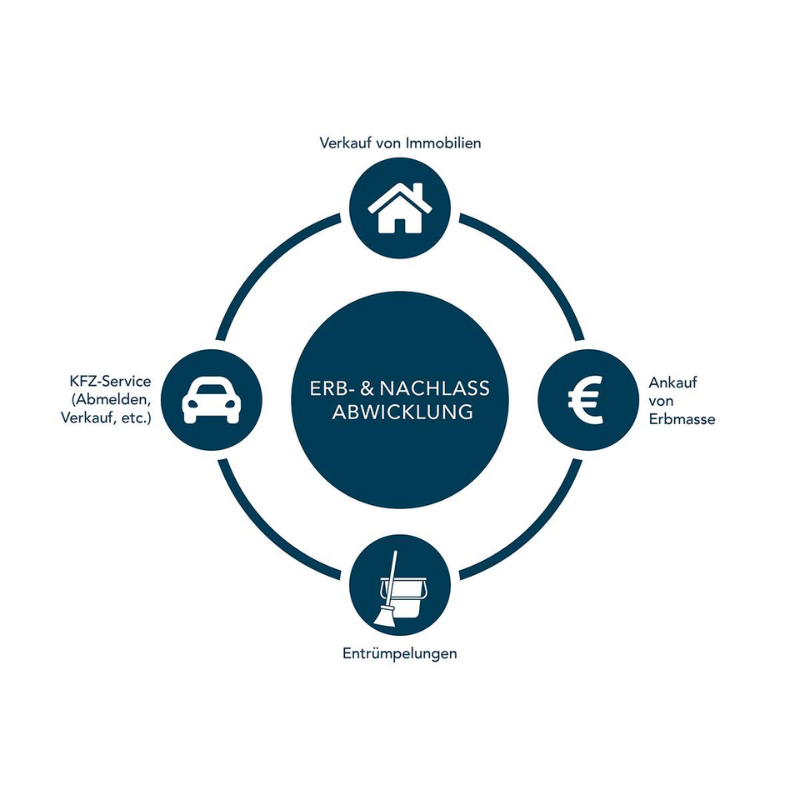 Ablauf der Nachlass-Abwicklung – Beratung, Inventur, Durchführung, Übergabe